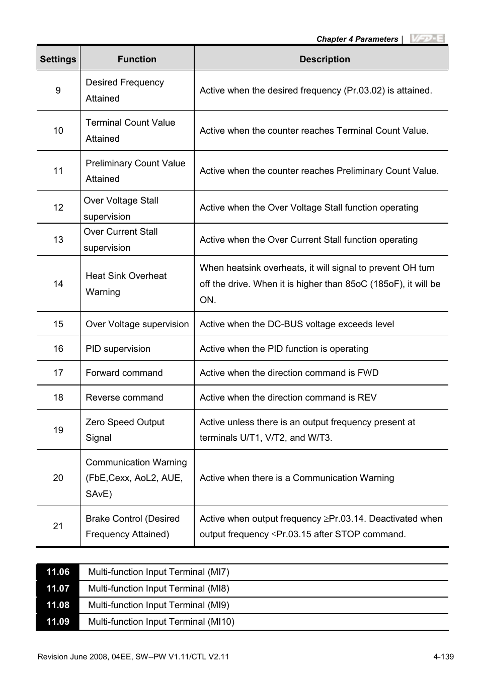 Delta Electronics AC Motor Drive VFD-E User Manual | Page 192 / 363