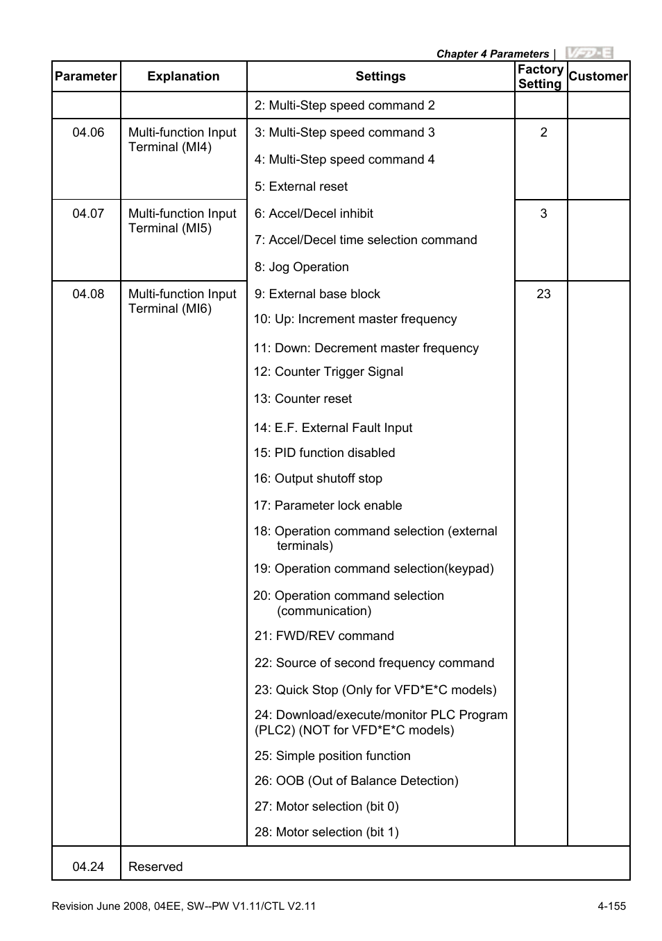 Delta Electronics AC Motor Drive VFD-E User Manual | Page 208 / 363