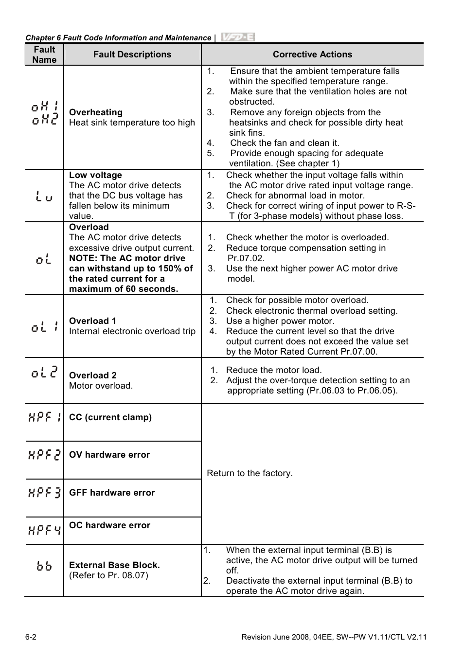 Delta Electronics AC Motor Drive VFD-E User Manual | Page 223 / 363