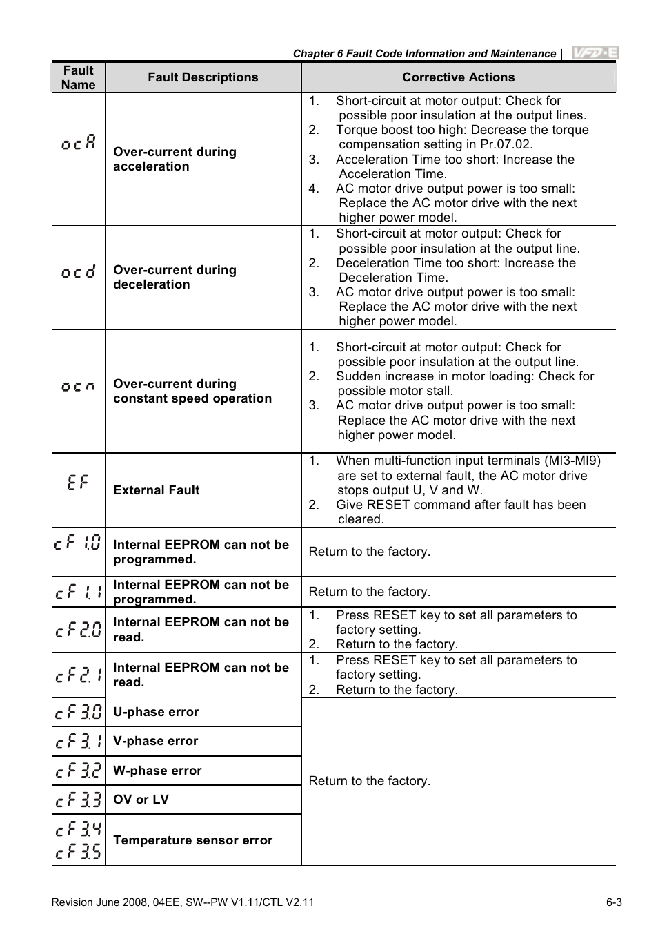 Delta Electronics AC Motor Drive VFD-E User Manual | Page 224 / 363