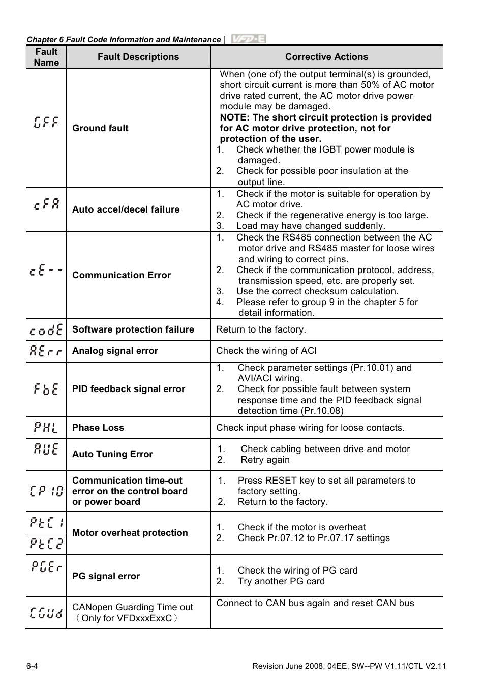 Delta Electronics AC Motor Drive VFD-E User Manual | Page 225 / 363