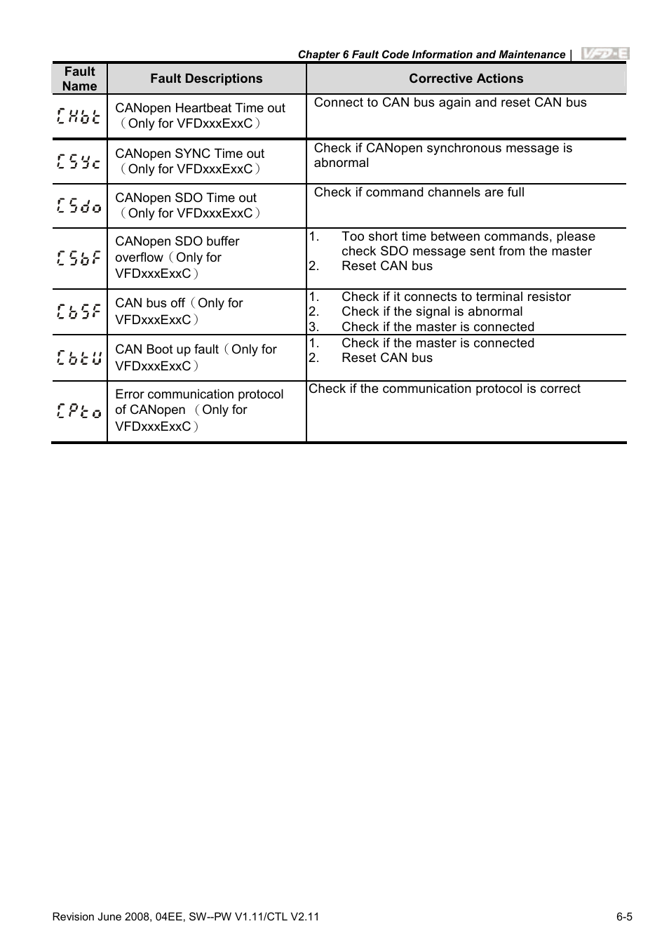 Delta Electronics AC Motor Drive VFD-E User Manual | Page 226 / 363