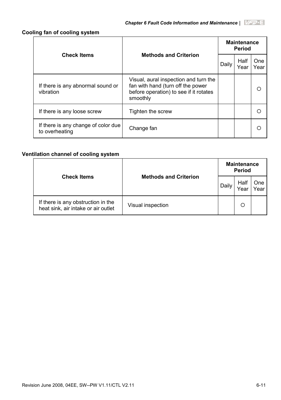 Delta Electronics AC Motor Drive VFD-E User Manual | Page 232 / 363