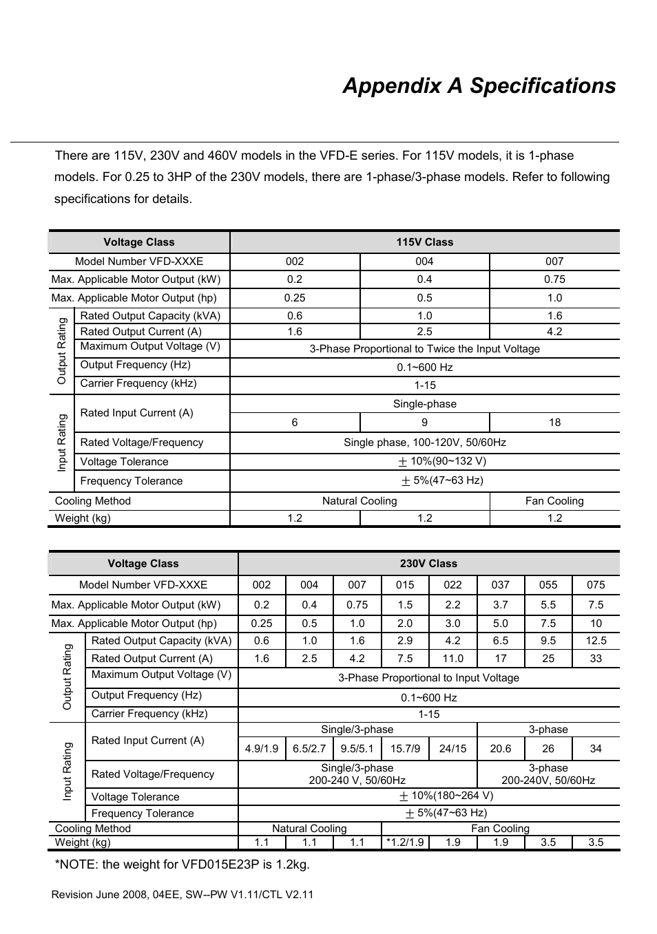 Appendix a specifications | Delta Electronics AC Motor Drive VFD-E User Manual | Page 234 / 363