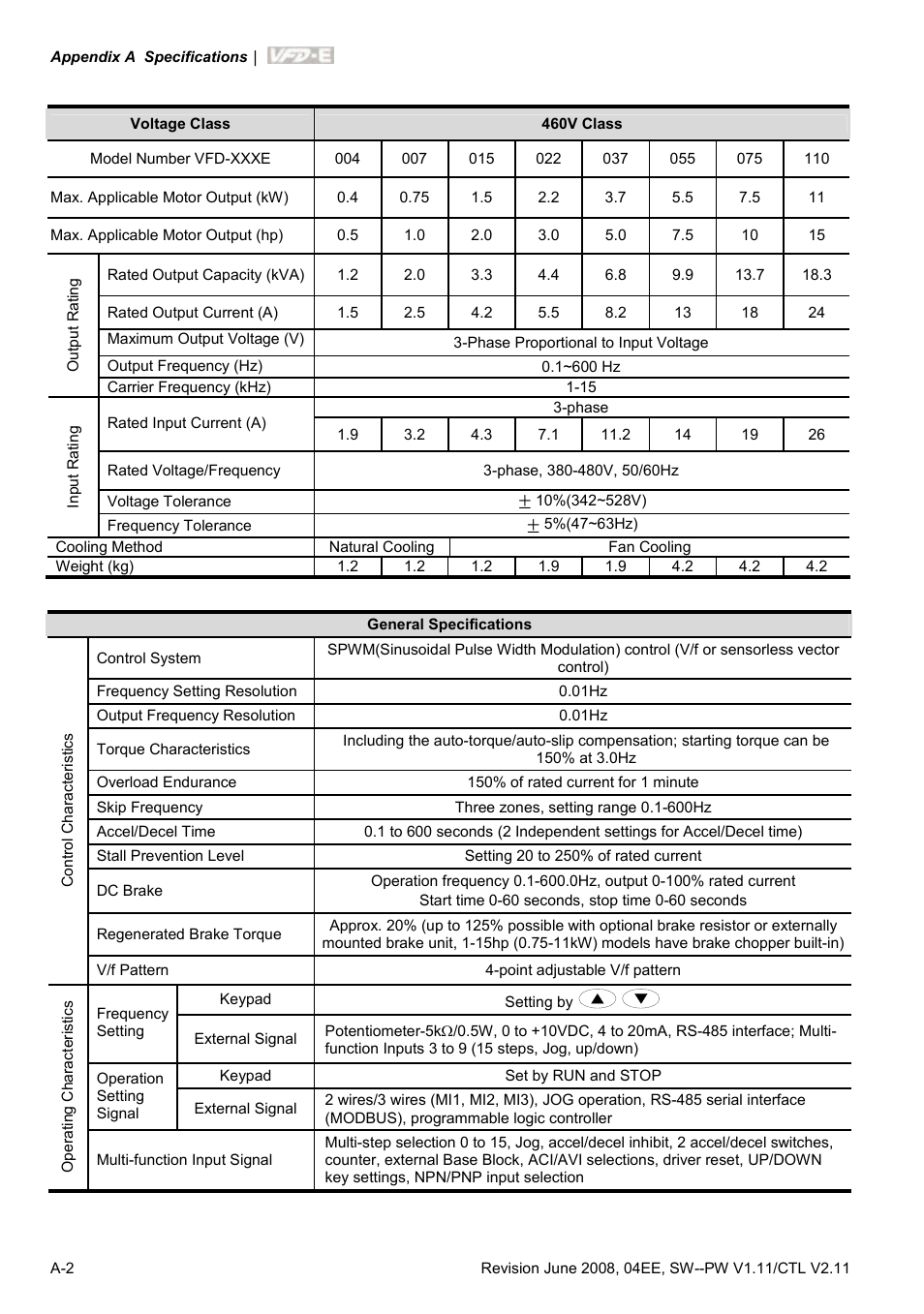Delta Electronics AC Motor Drive VFD-E User Manual | Page 235 / 363