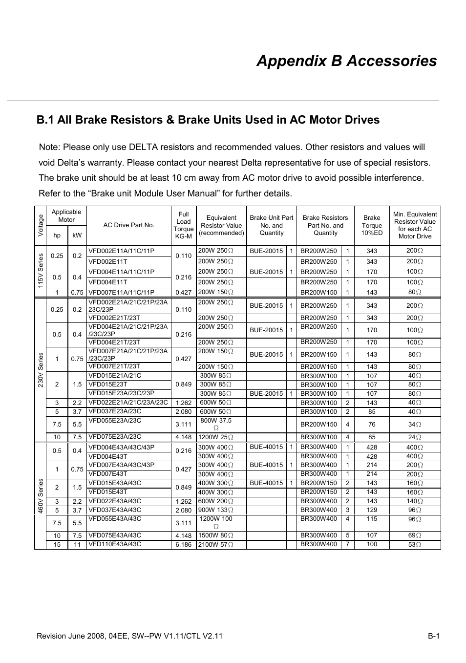 Appendix b accessories | Delta Electronics AC Motor Drive VFD-E User Manual | Page 238 / 363