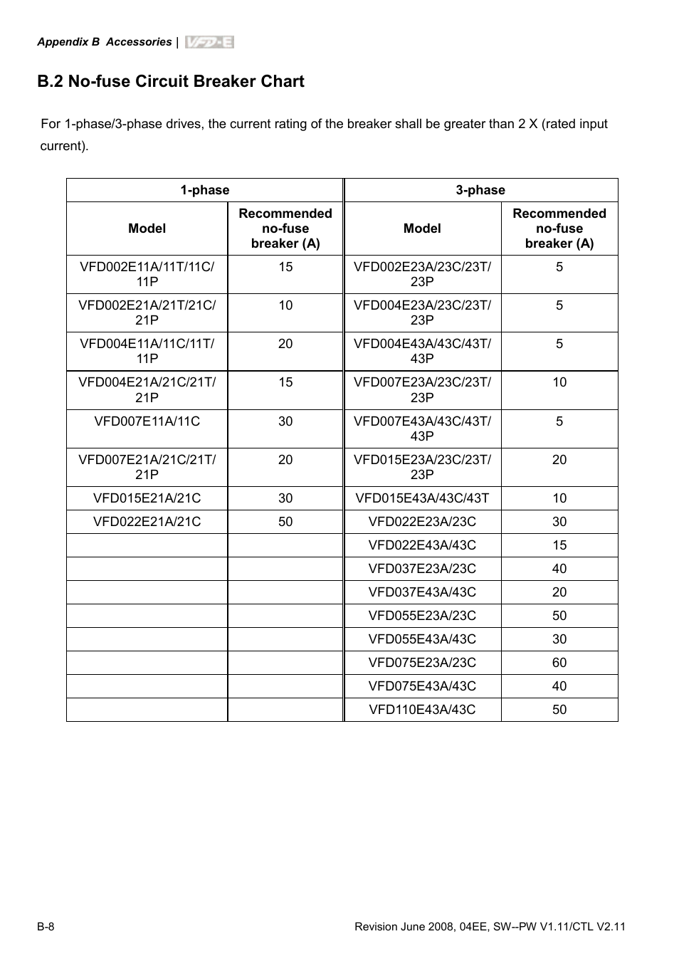 B.2 no-fuse circuit breaker chart | Delta Electronics AC Motor Drive VFD-E User Manual | Page 245 / 363