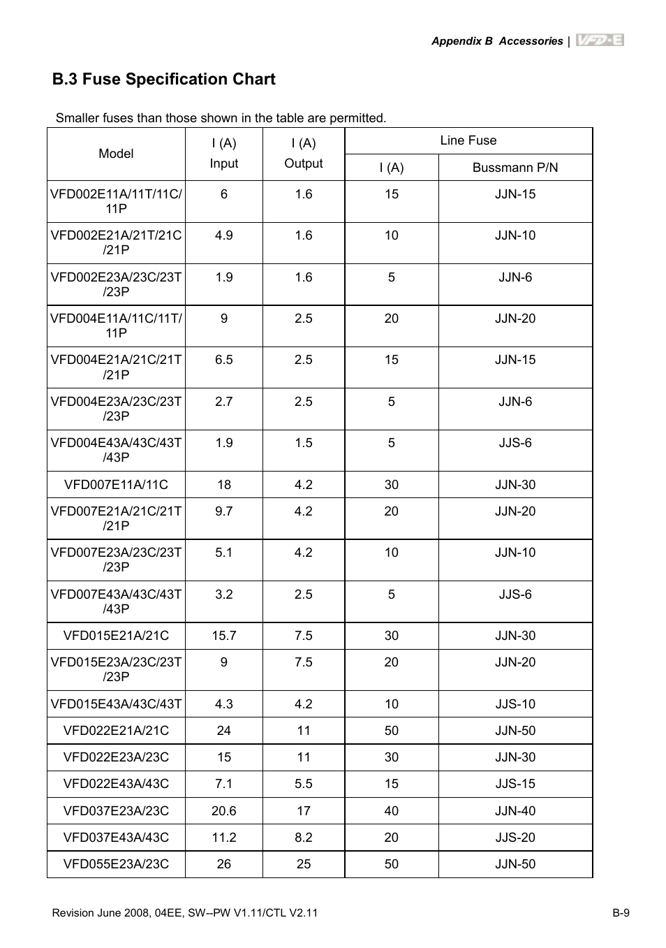 B.3 fuse specification chart | Delta Electronics AC Motor Drive VFD-E User Manual | Page 246 / 363