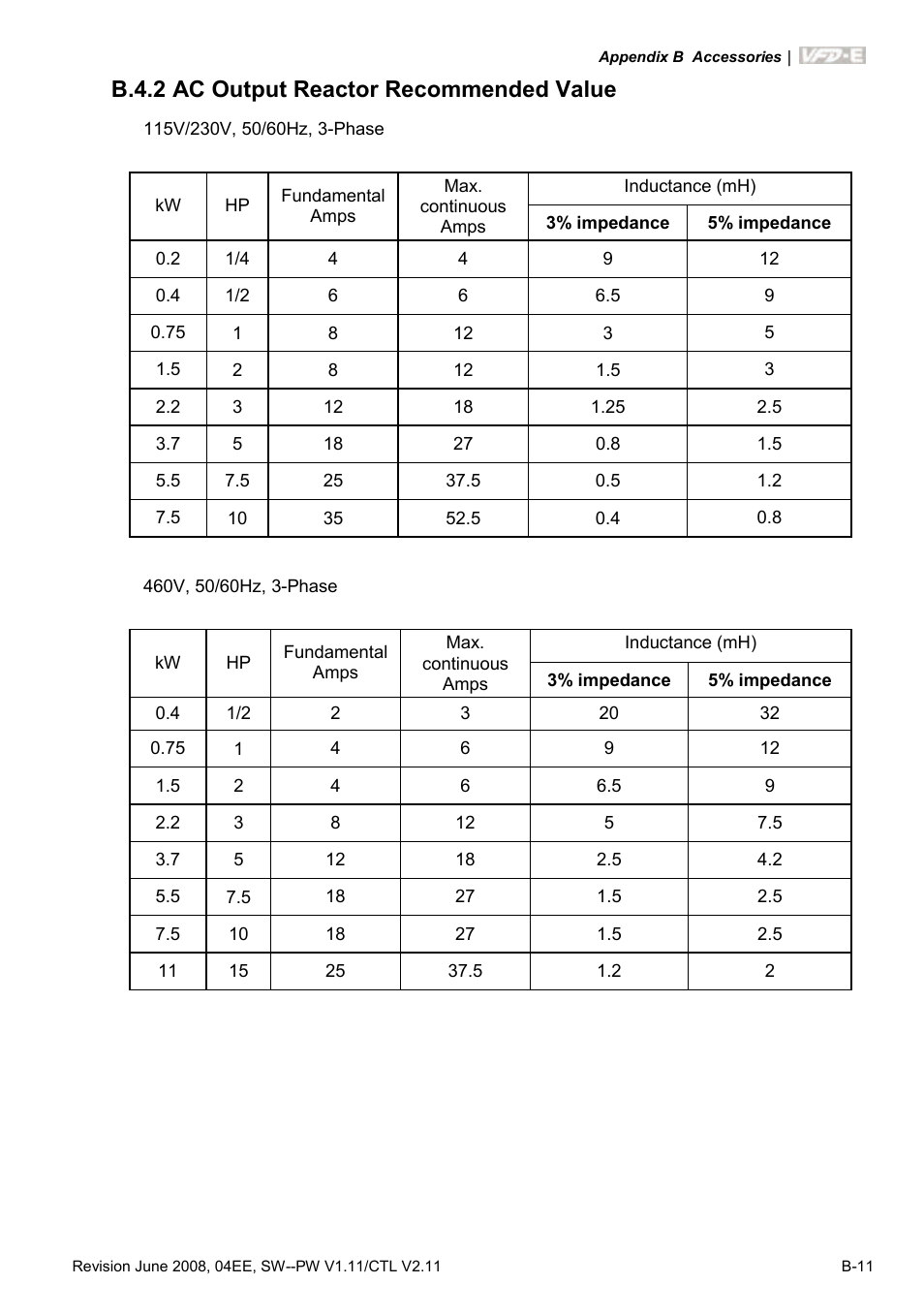 B.4.2 ac output reactor recommended value | Delta Electronics AC Motor Drive VFD-E User Manual | Page 248 / 363