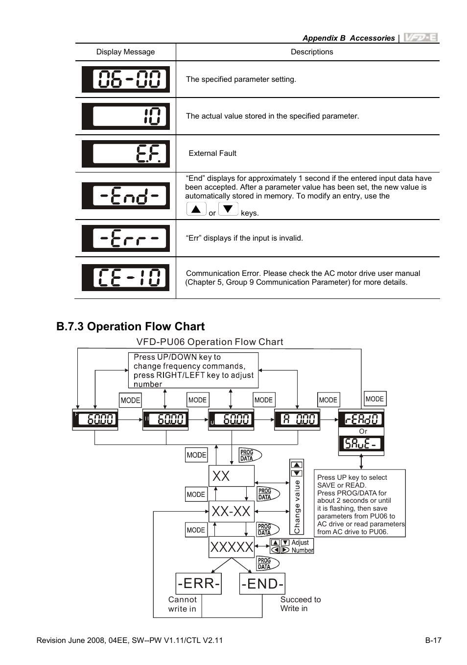 B.7.3 operation flow chart | Delta Electronics AC Motor Drive VFD-E User Manual | Page 254 / 363