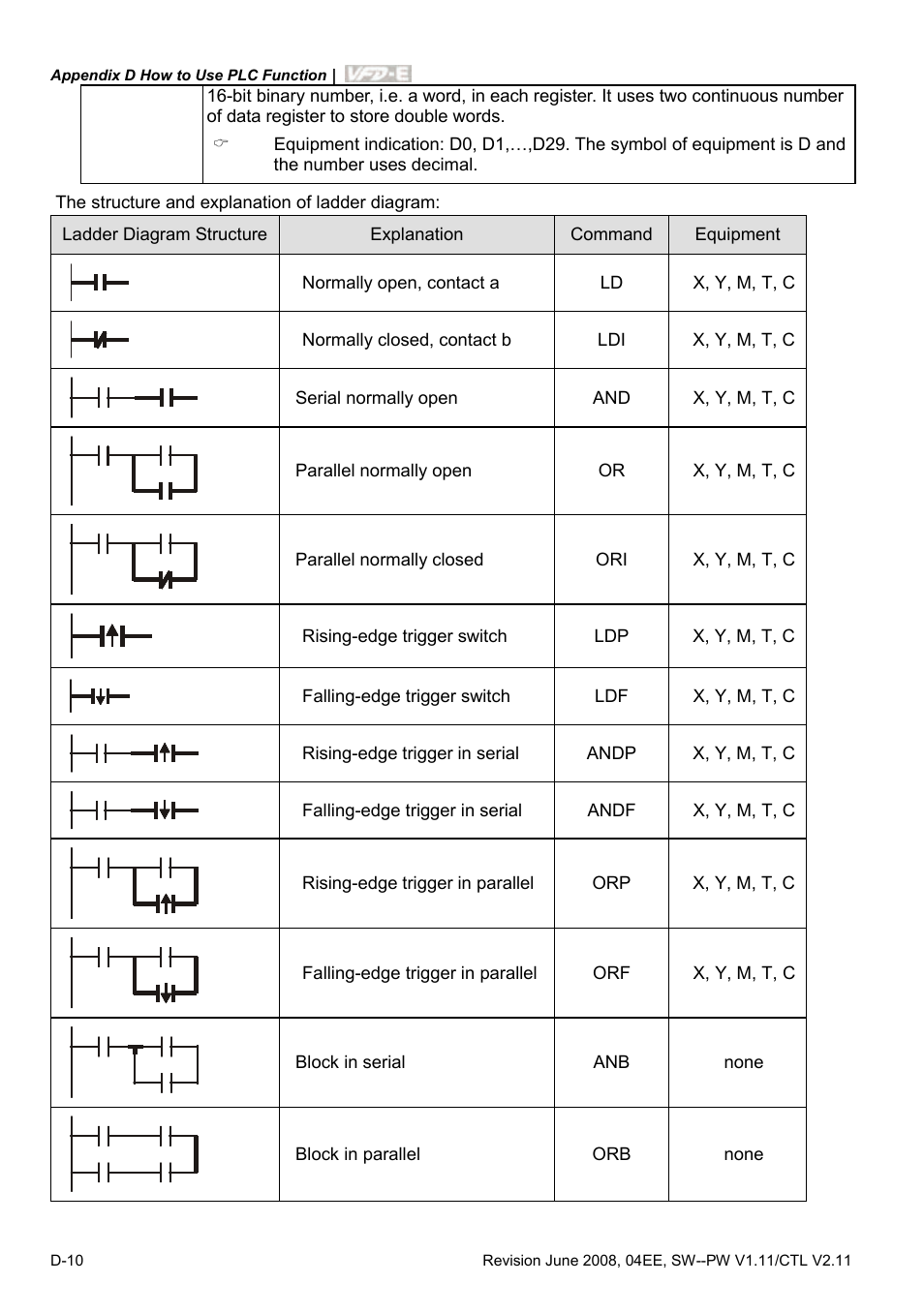 Delta Electronics AC Motor Drive VFD-E User Manual | Page 293 / 363