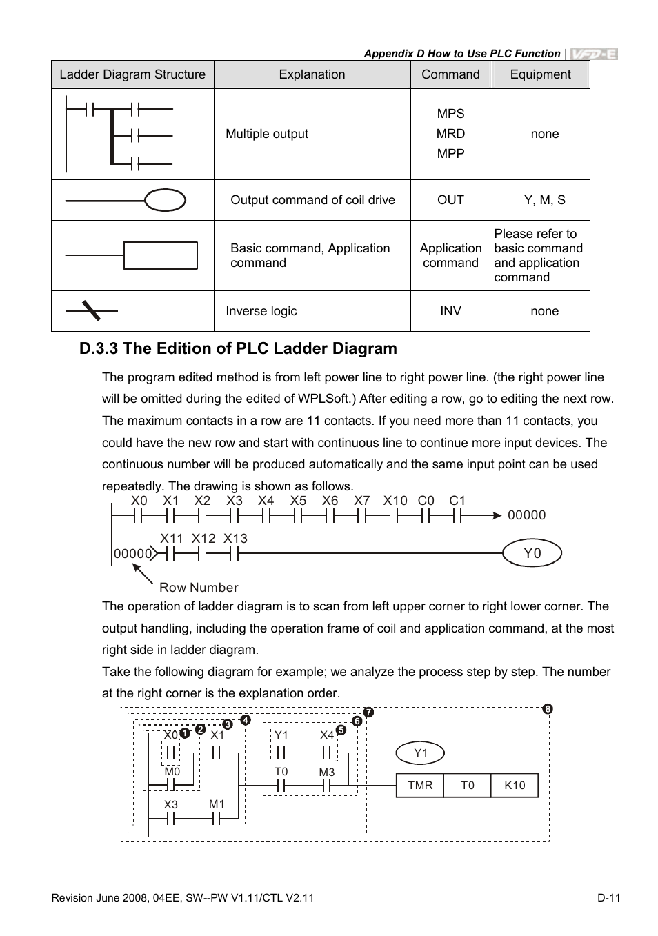 D.3.3 the edition of plc ladder diagram | Delta Electronics AC Motor Drive VFD-E User Manual | Page 294 / 363