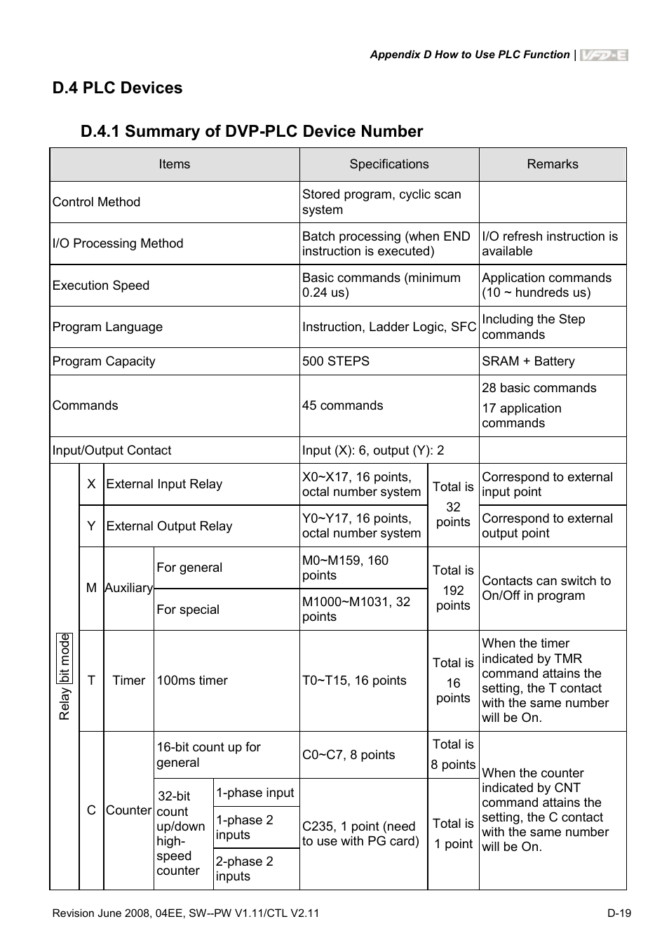 D.4 plc devices, D.4.1 summary of dvp-plc device number | Delta Electronics AC Motor Drive VFD-E User Manual | Page 302 / 363