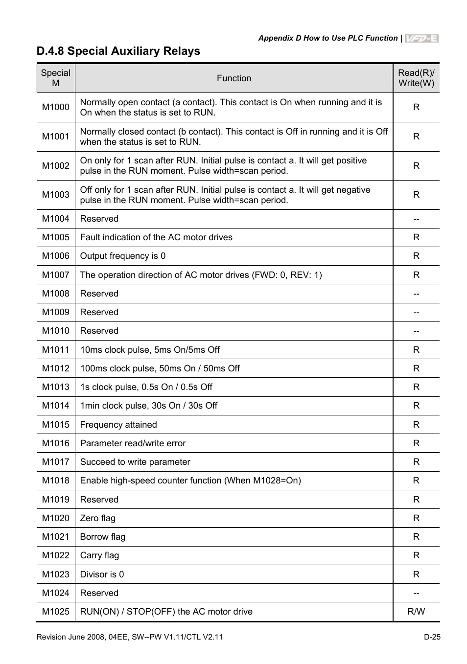 D.4.8 special auxiliary relays | Delta Electronics AC Motor Drive VFD-E User Manual | Page 308 / 363