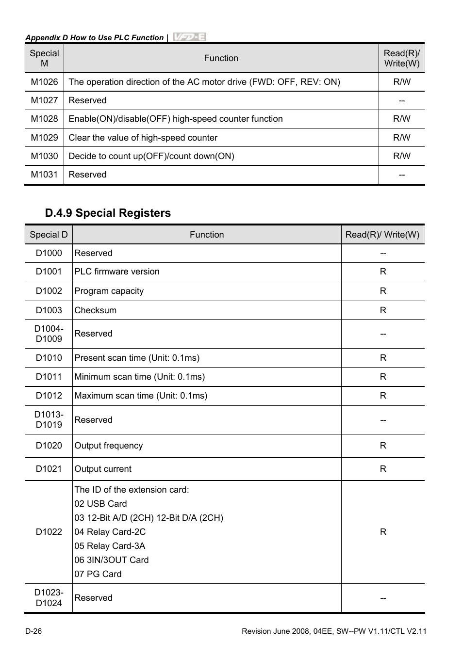 D.4.9 special registers | Delta Electronics AC Motor Drive VFD-E User Manual | Page 309 / 363
