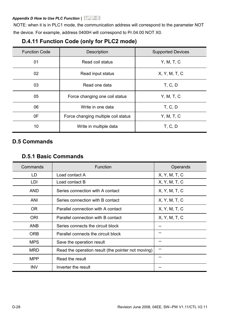 D.4.11 function code (only for plc2 mode), D.5 commands, D.5.1 basic commands | D.5 commands d.5.1 basic commands | Delta Electronics AC Motor Drive VFD-E User Manual | Page 311 / 363