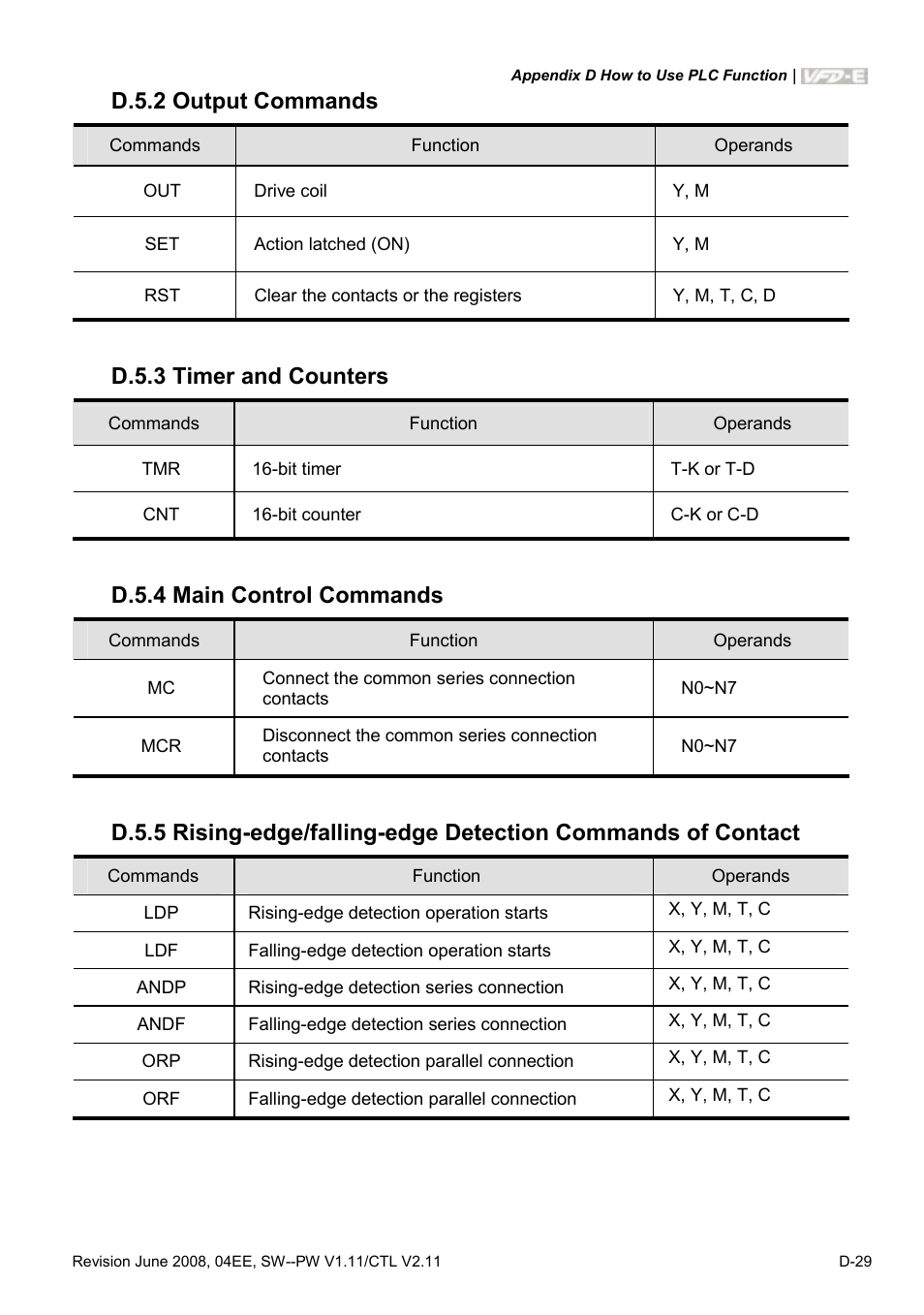 D.5.2 output commands, D.5.3 timer and counters, D.5.4 main control commands | Delta Electronics AC Motor Drive VFD-E User Manual | Page 312 / 363