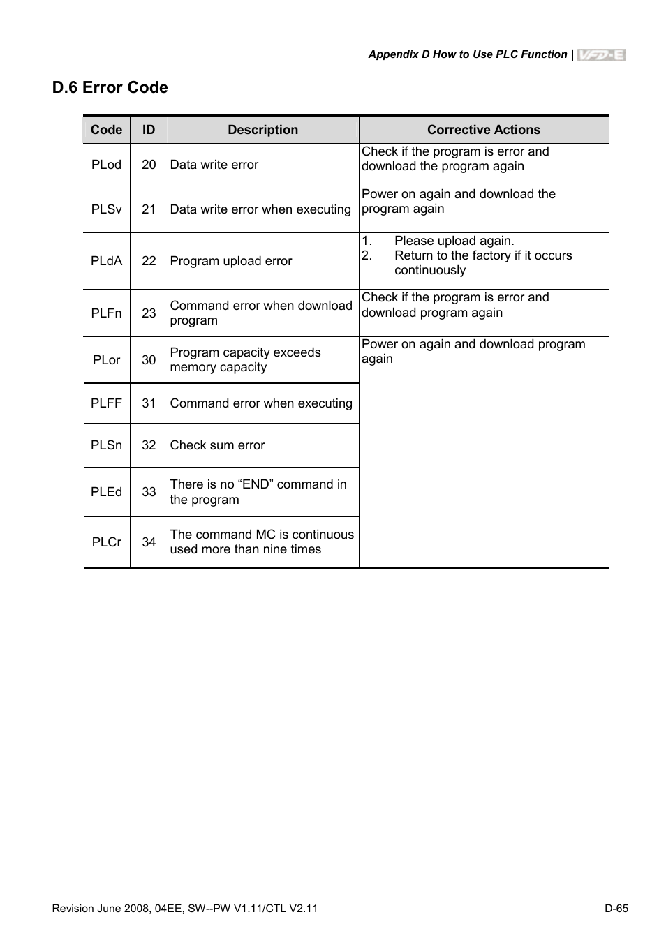 D.6 error code | Delta Electronics AC Motor Drive VFD-E User Manual | Page 348 / 363