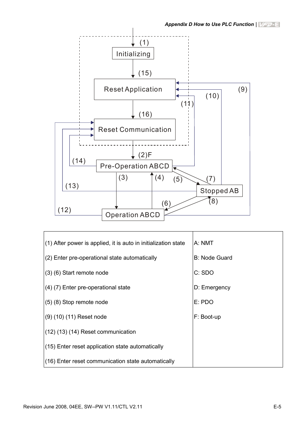 Delta Electronics AC Motor Drive VFD-E User Manual | Page 354 / 363