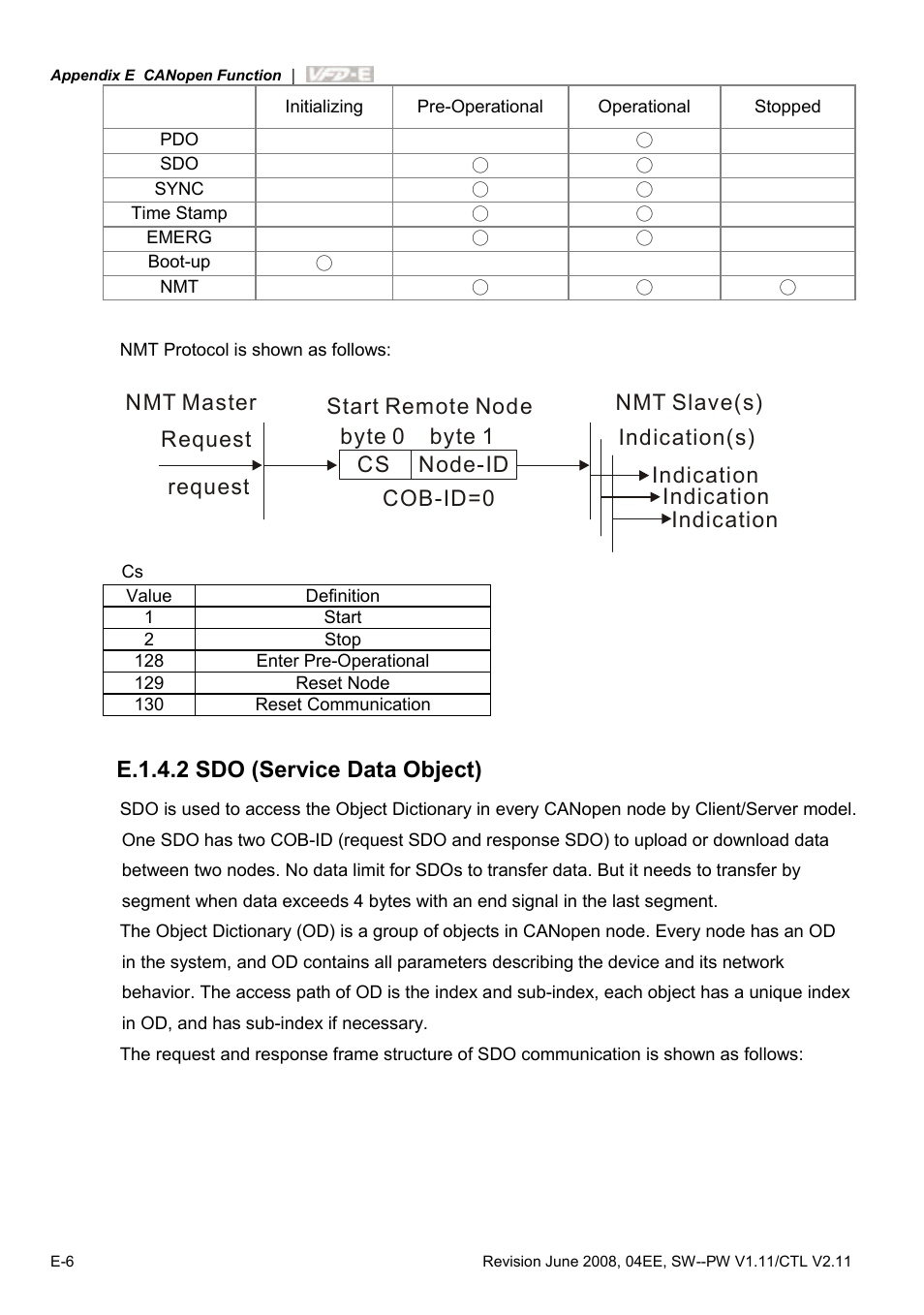 E.1.4.2 sdo (service data object) | Delta Electronics AC Motor Drive VFD-E User Manual | Page 355 / 363