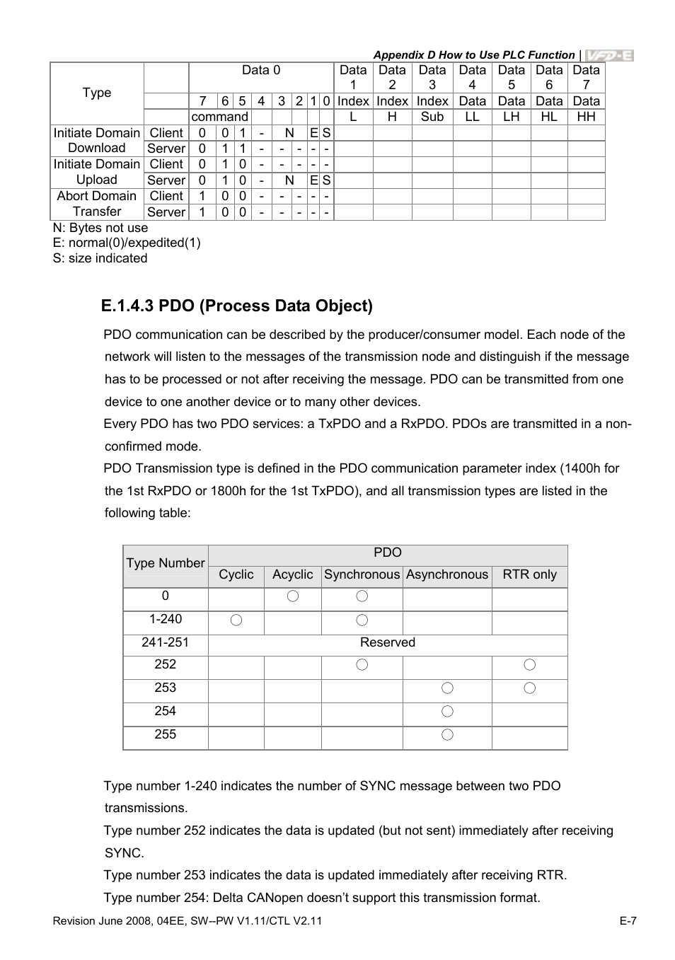 E.1.4.3 pdo (process data object) | Delta Electronics AC Motor Drive VFD-E User Manual | Page 356 / 363