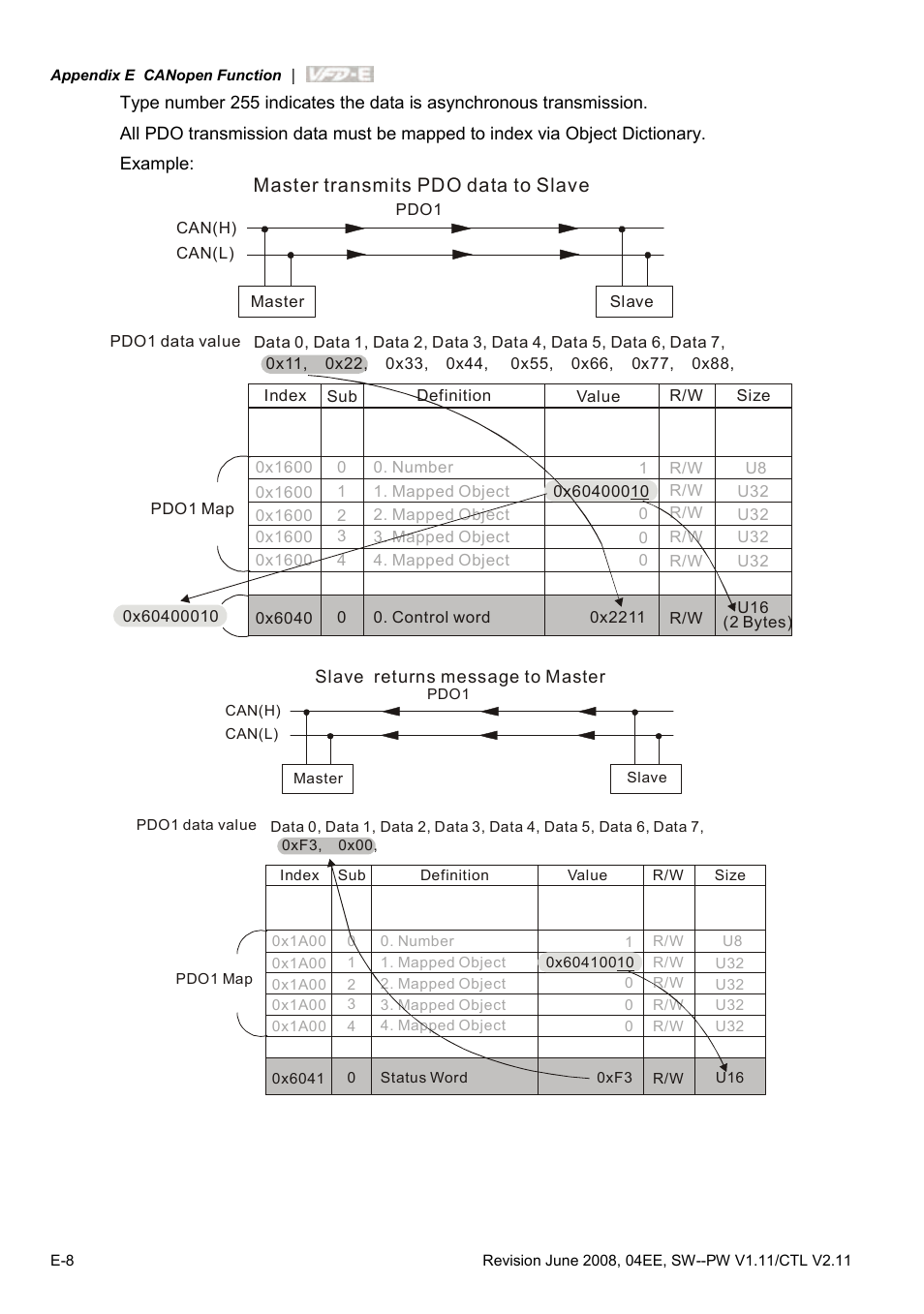 Master transmits data to slave pdo | Delta Electronics AC Motor Drive VFD-E User Manual | Page 357 / 363