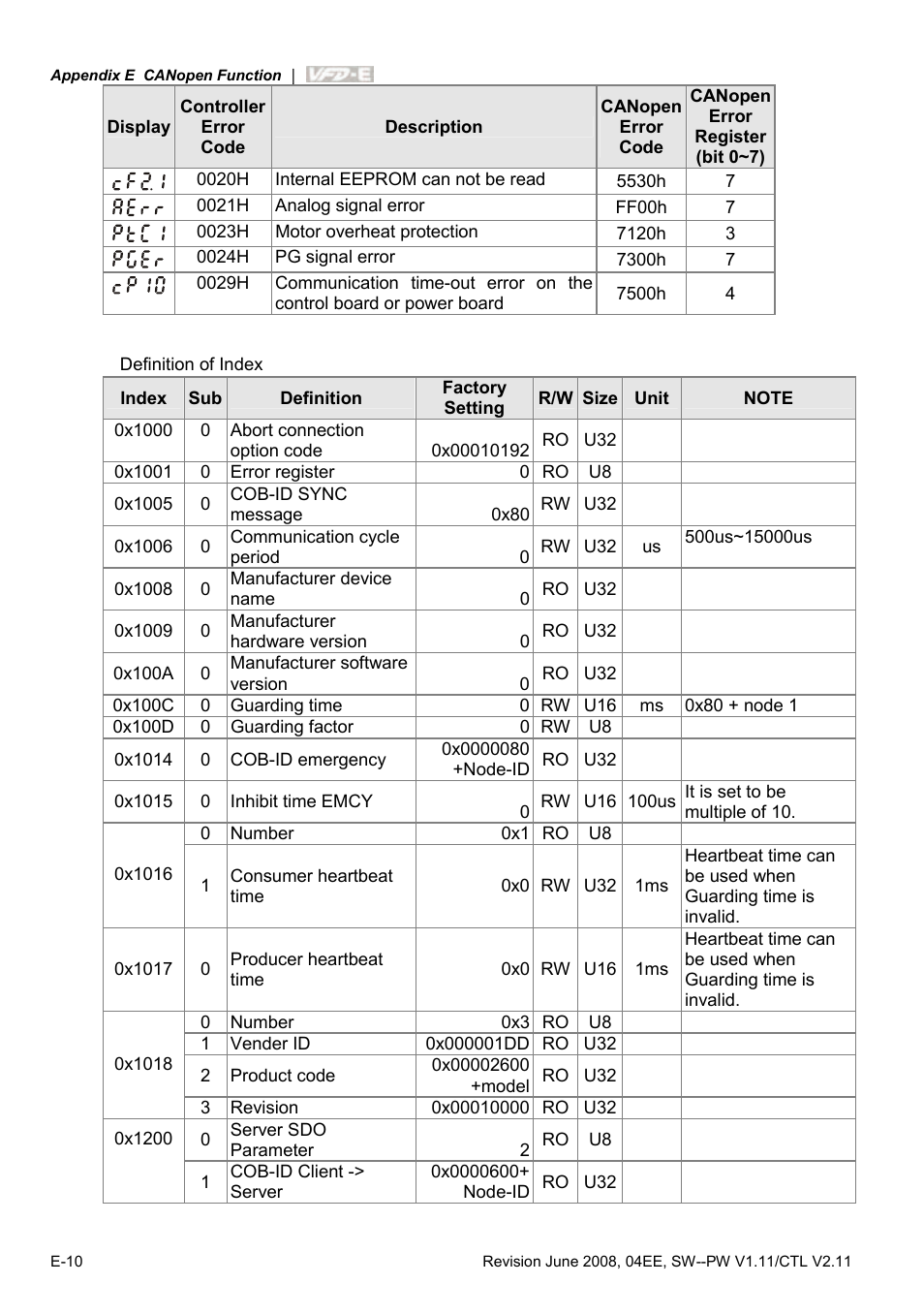 Delta Electronics AC Motor Drive VFD-E User Manual | Page 359 / 363