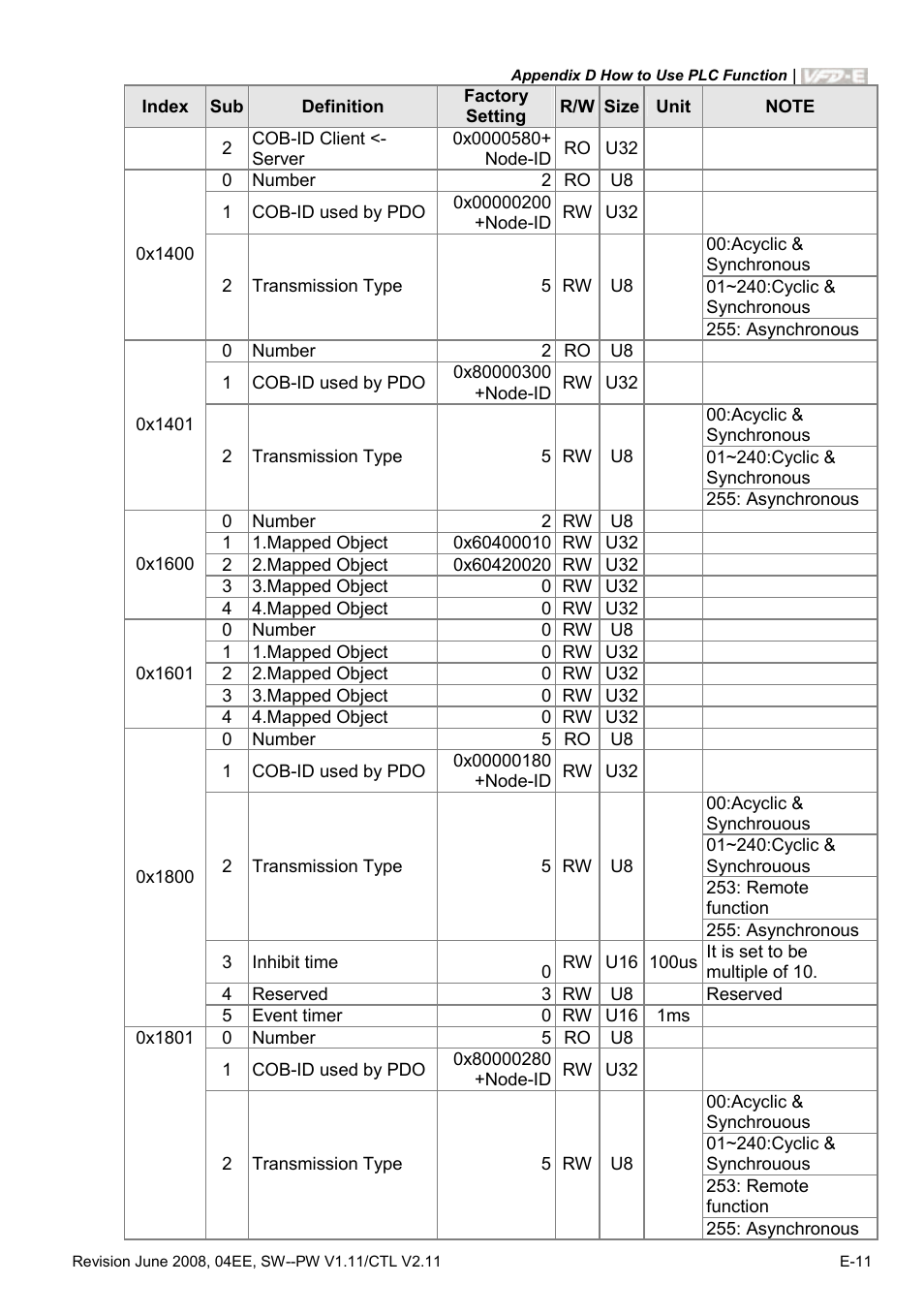 Delta Electronics AC Motor Drive VFD-E User Manual | Page 360 / 363