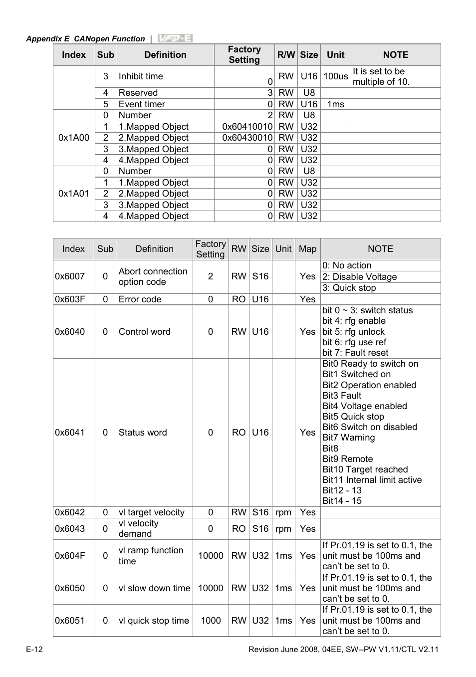 Delta Electronics AC Motor Drive VFD-E User Manual | Page 361 / 363
