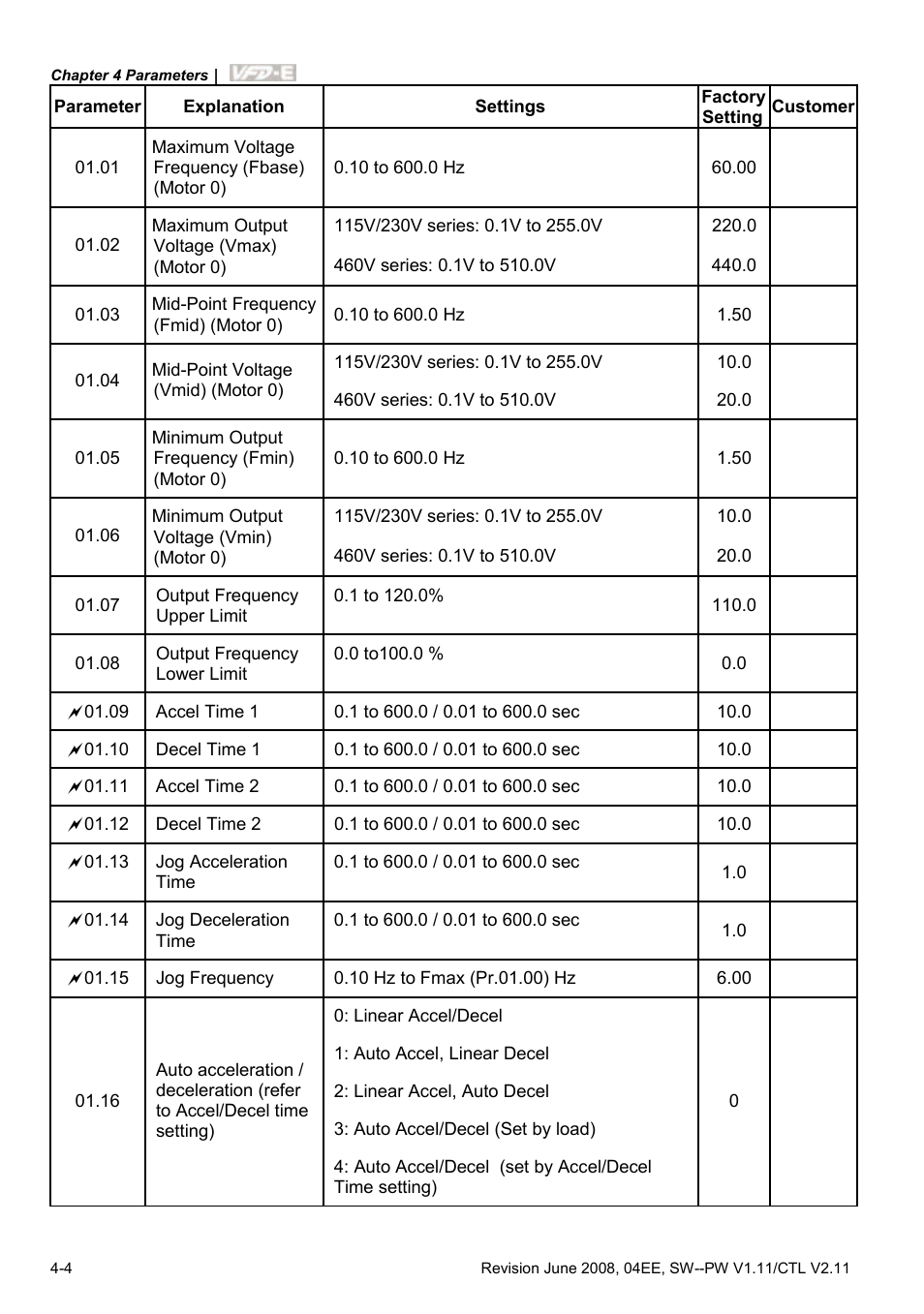 Delta Electronics AC Motor Drive VFD-E User Manual | Page 57 / 363