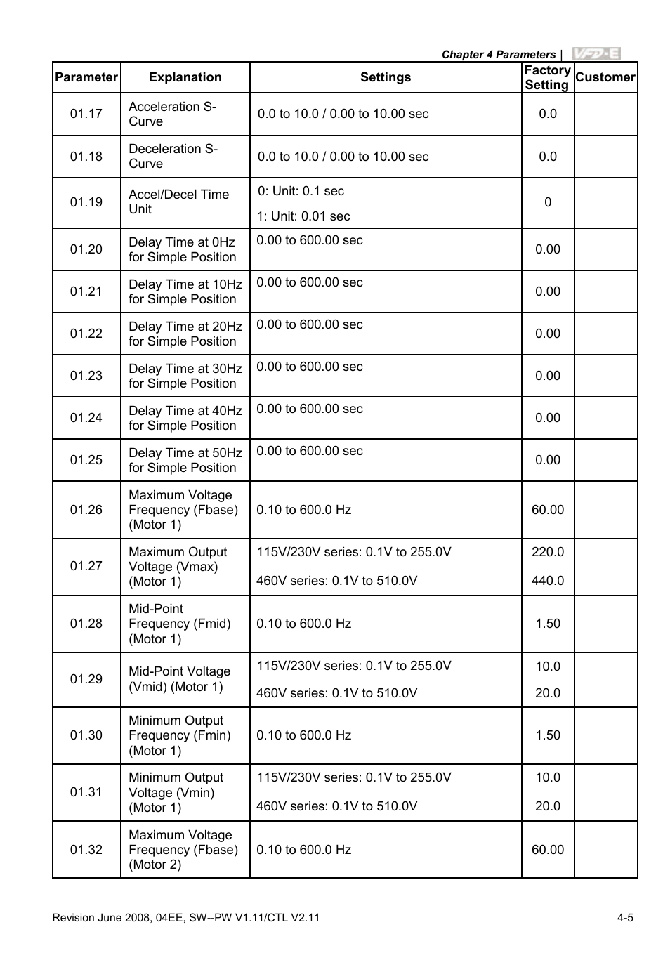 Delta Electronics AC Motor Drive VFD-E User Manual | Page 58 / 363