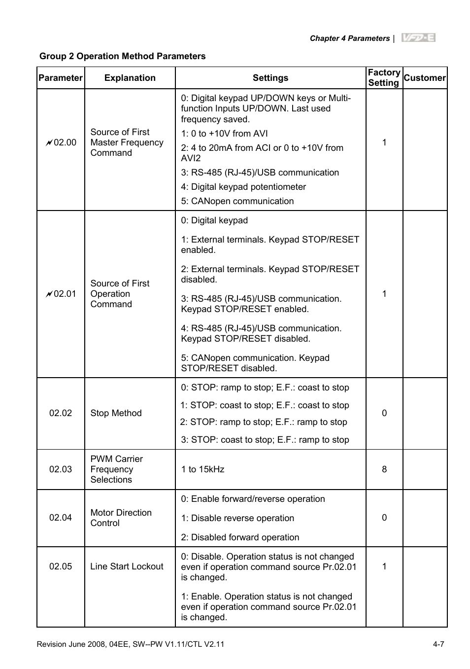 Delta Electronics AC Motor Drive VFD-E User Manual | Page 60 / 363