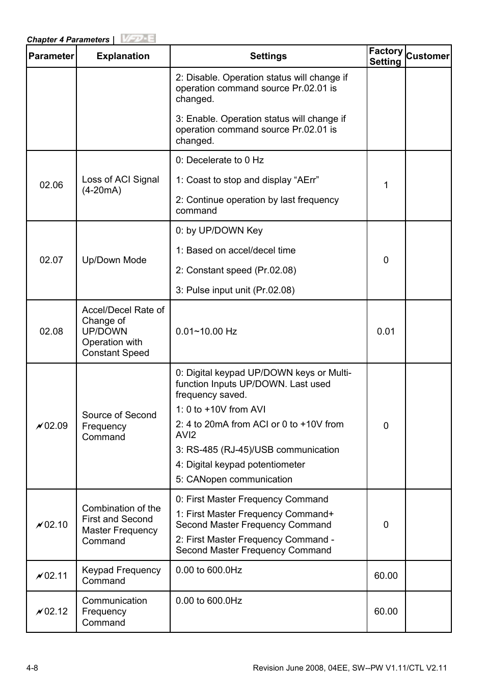 Delta Electronics AC Motor Drive VFD-E User Manual | Page 61 / 363