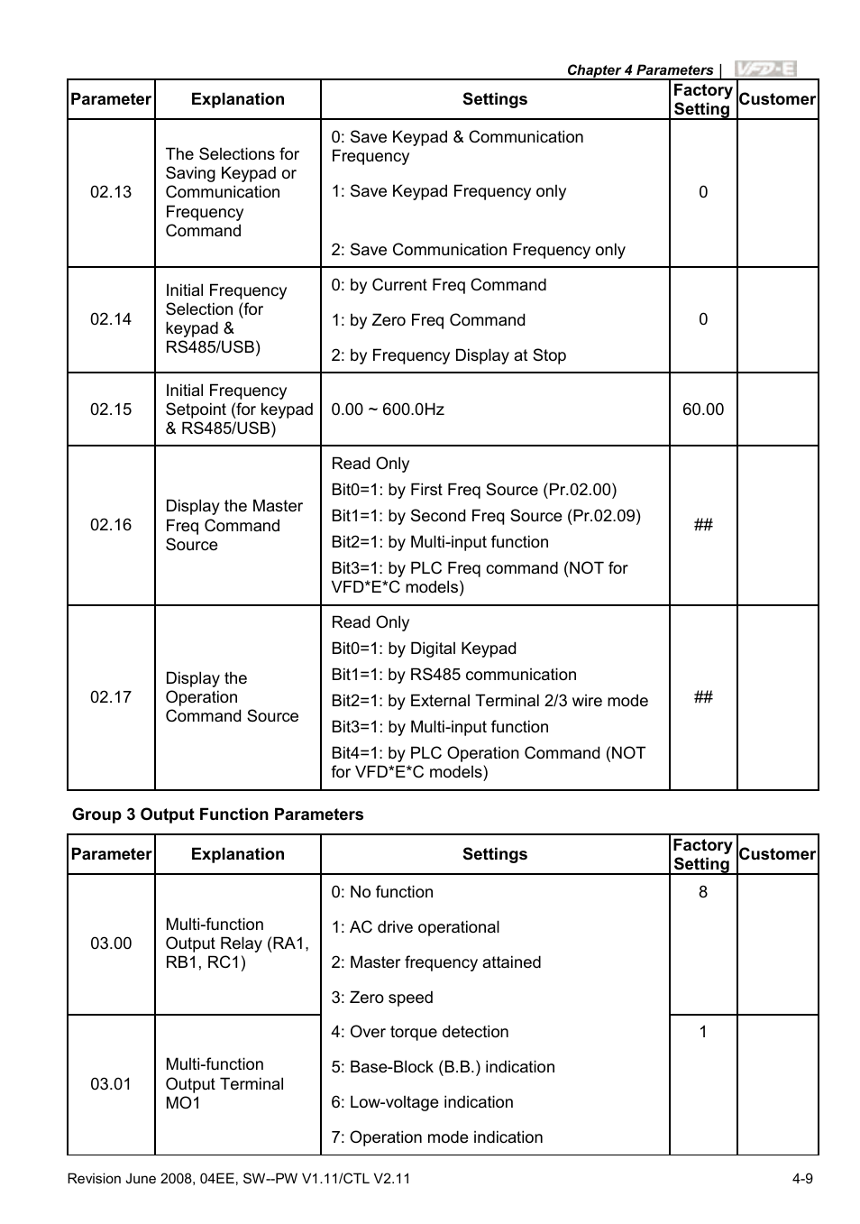 Delta Electronics AC Motor Drive VFD-E User Manual | Page 62 / 363