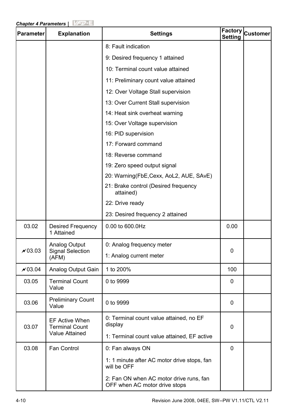 Delta Electronics AC Motor Drive VFD-E User Manual | Page 63 / 363