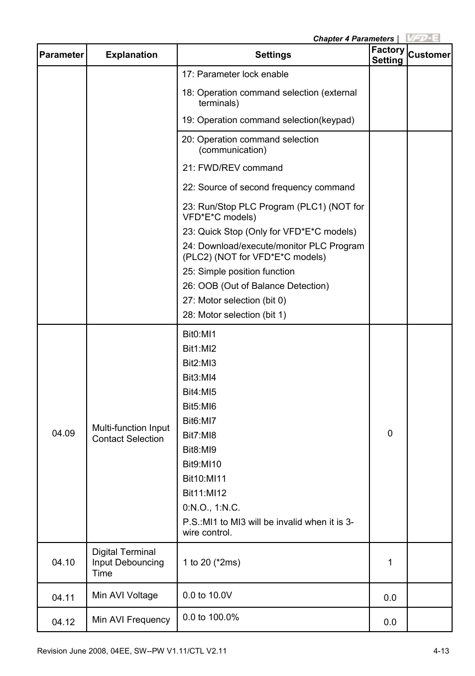 Delta Electronics AC Motor Drive VFD-E User Manual | Page 66 / 363