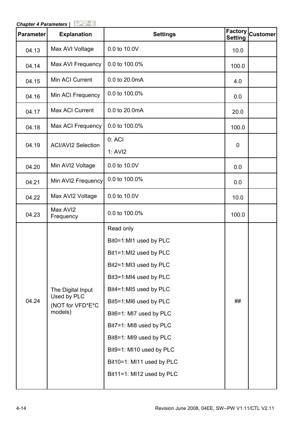 Delta Electronics AC Motor Drive VFD-E User Manual | Page 67 / 363