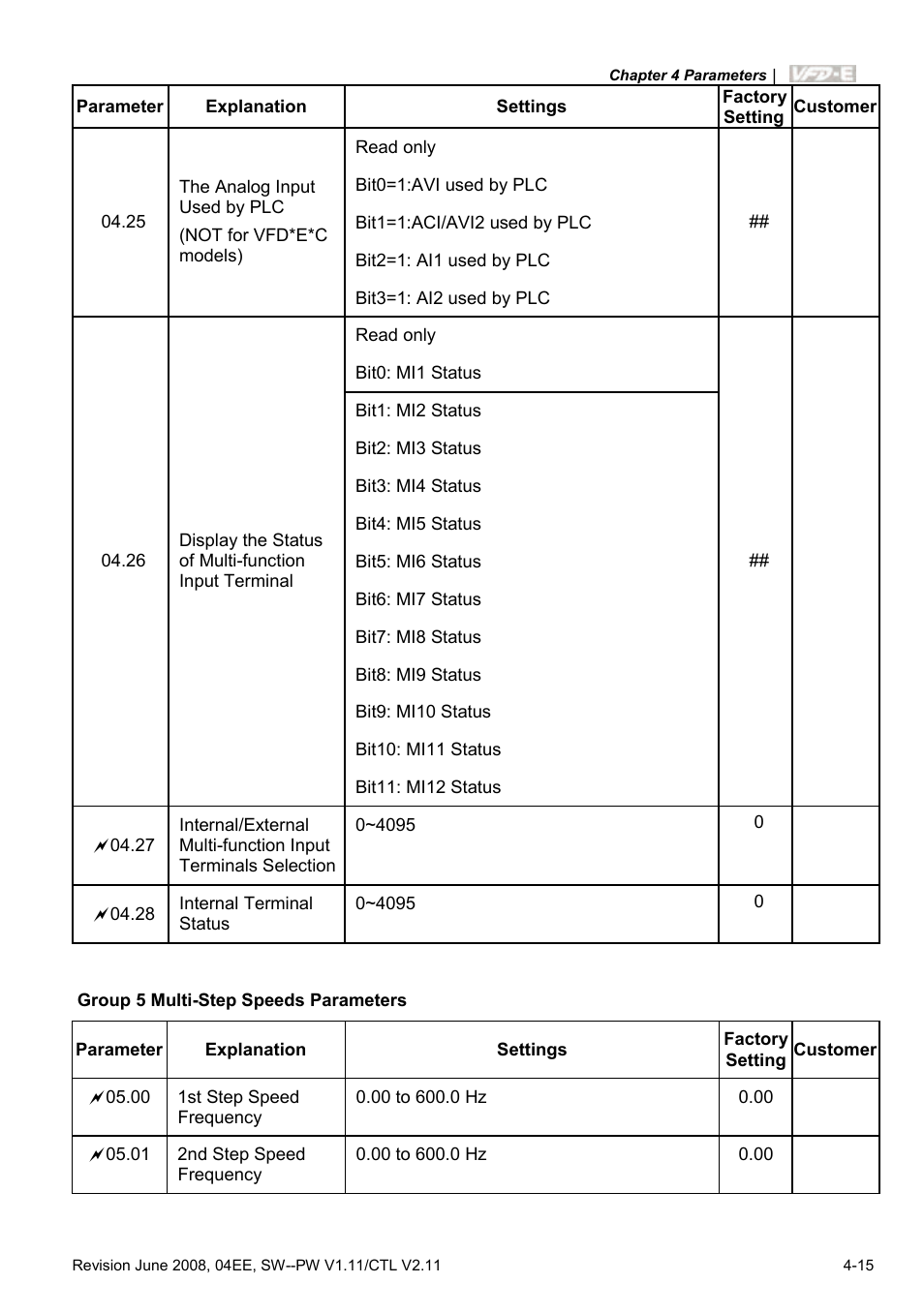 Delta Electronics AC Motor Drive VFD-E User Manual | Page 68 / 363