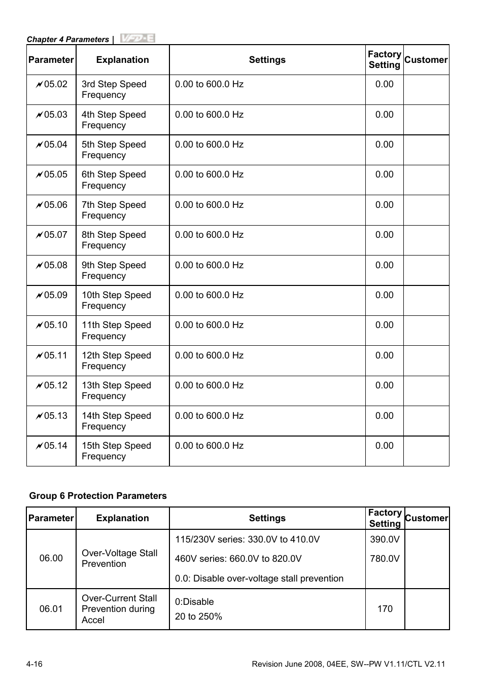 Delta Electronics AC Motor Drive VFD-E User Manual | Page 69 / 363