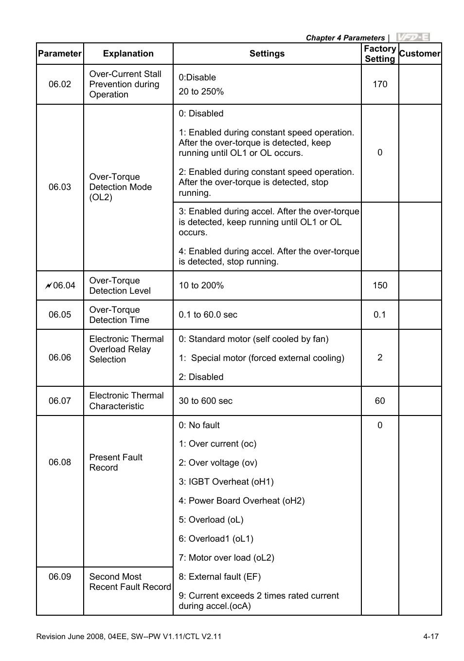 Delta Electronics AC Motor Drive VFD-E User Manual | Page 70 / 363