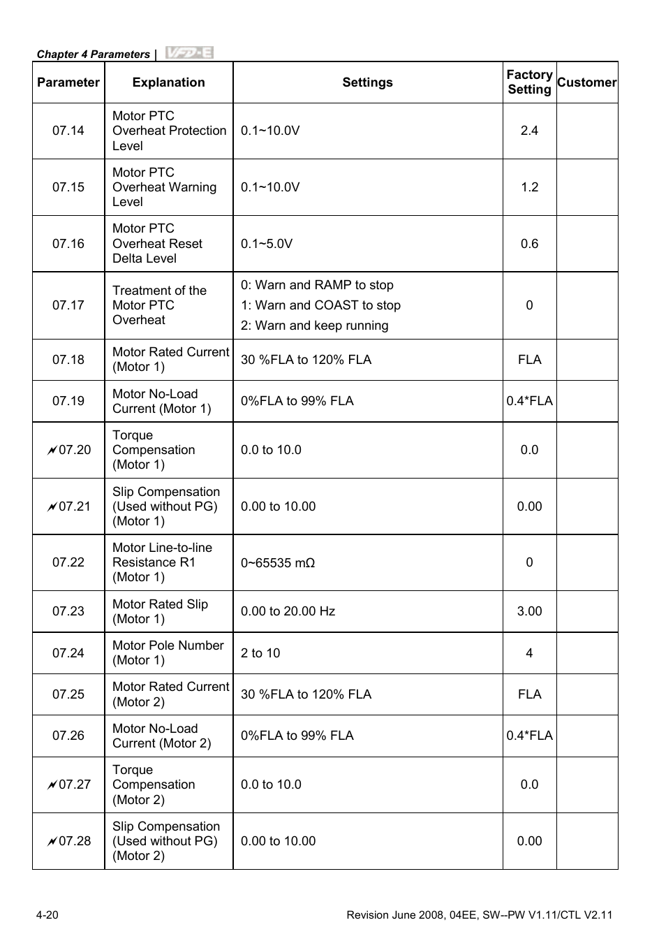 Delta Electronics AC Motor Drive VFD-E User Manual | Page 73 / 363