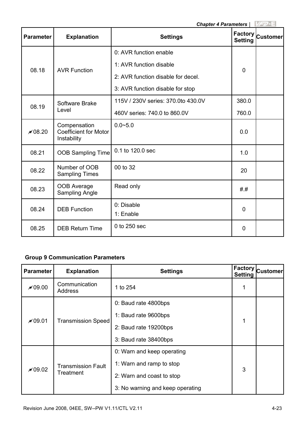 Delta Electronics AC Motor Drive VFD-E User Manual | Page 76 / 363