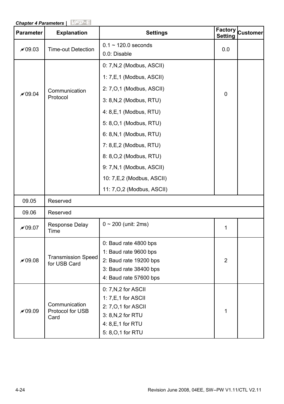 Delta Electronics AC Motor Drive VFD-E User Manual | Page 77 / 363