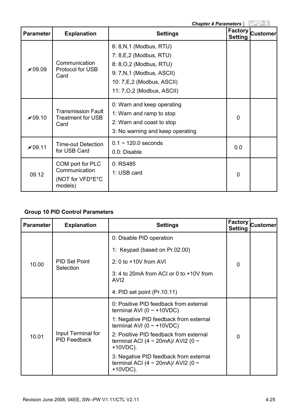 Delta Electronics AC Motor Drive VFD-E User Manual | Page 78 / 363