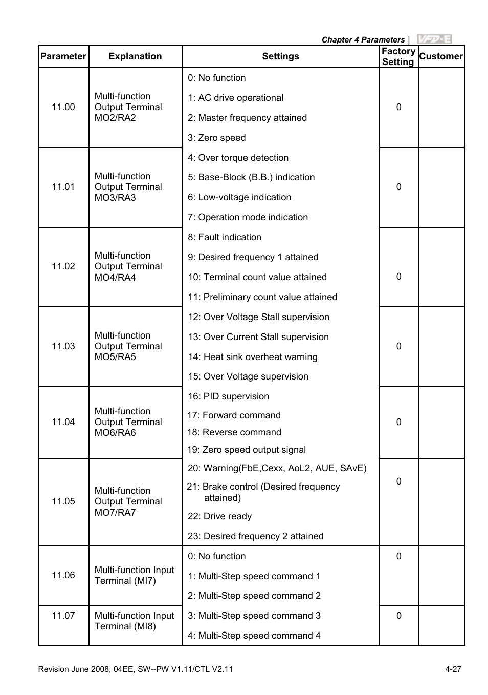 Delta Electronics AC Motor Drive VFD-E User Manual | Page 80 / 363