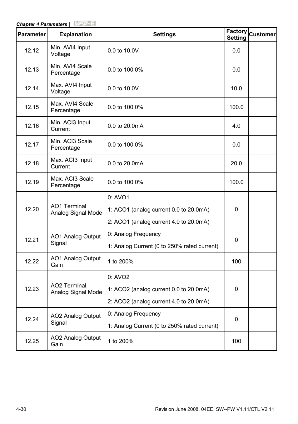 Delta Electronics AC Motor Drive VFD-E User Manual | Page 83 / 363