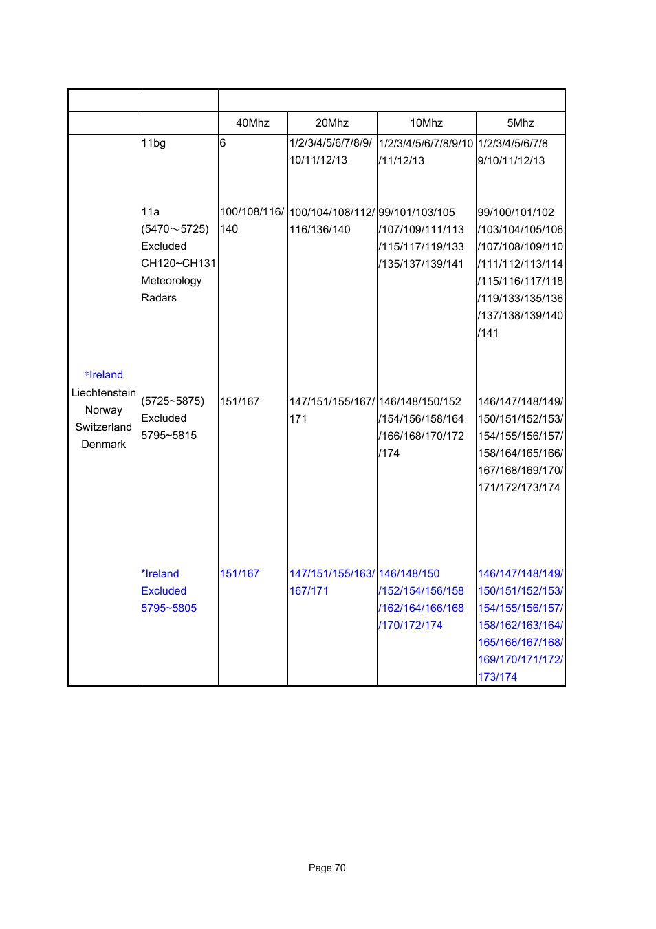 Table 10 other countries | PLANET WAP-7500 User Manual | Page 70 / 82
