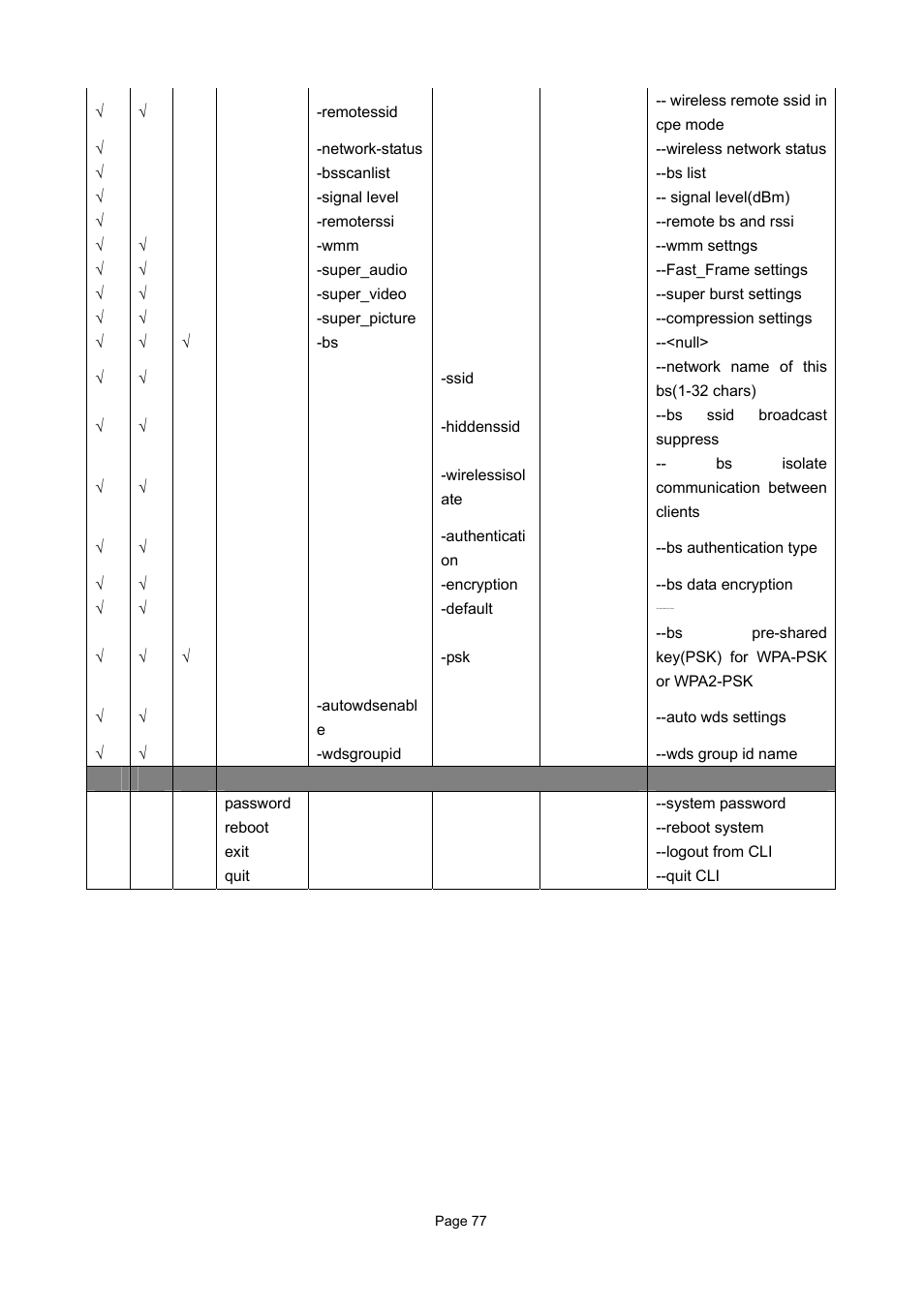 PLANET WAP-7500 User Manual | Page 77 / 82