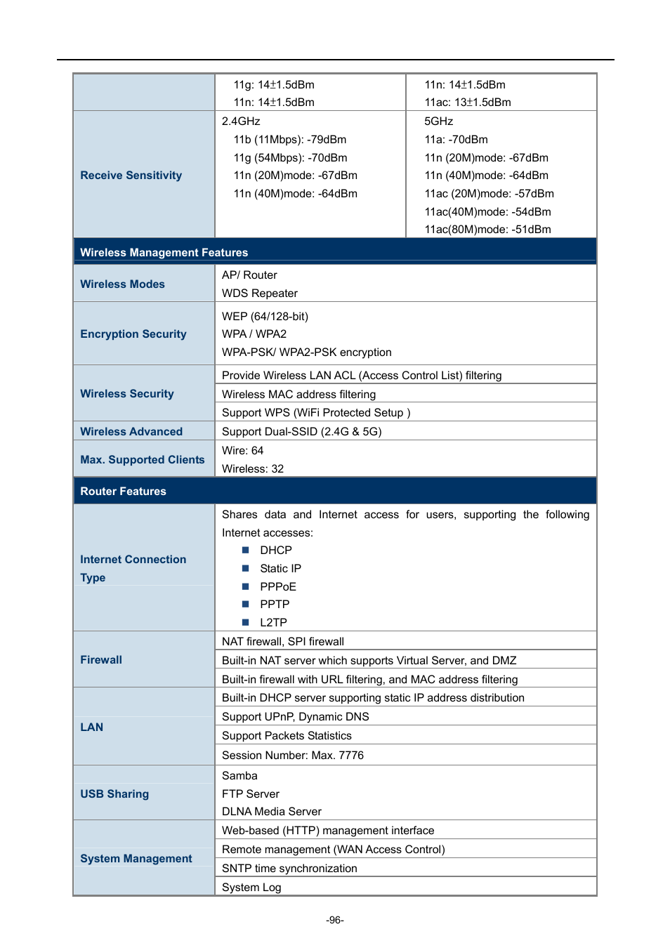 PLANET WDRT-1200AC User Manual | Page 102 / 106