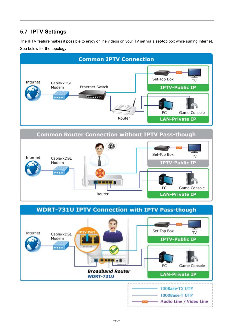 7 iptv settings, Iptv settings | PLANET WDRT-731U User Manual | Page 104 / 133